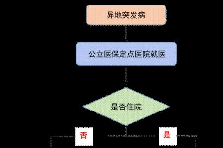 学生医保如何报销流程图