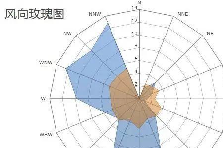 什么风向风力最大