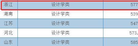 艺术类已投档录取概率高吗