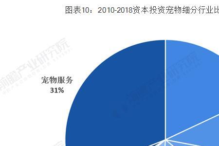 宠物田园行业现状