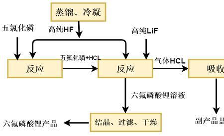 六氟磷酸铝用途