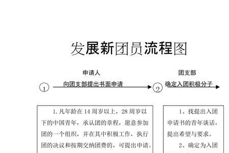 团员发展的基本要求是哪三项