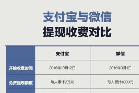 支付宝转微信要手续费吗