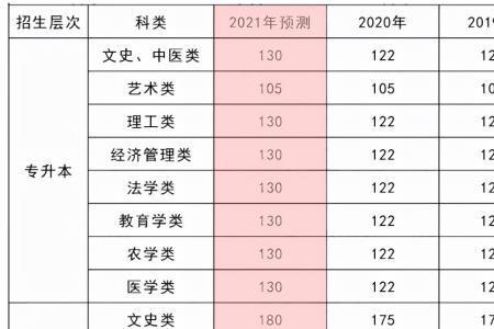 高考英语136分属于什么水平