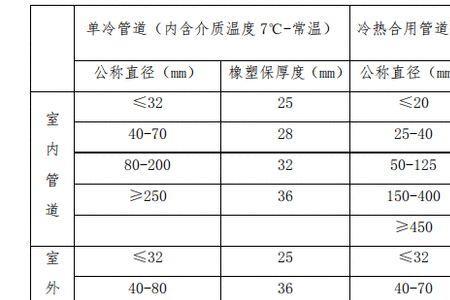 埋地给水管保护层厚度规范要求