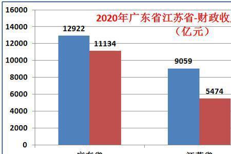 江苏加上海和广东加港澳谁强