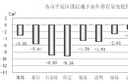 地下水水位需要什么数据算出来