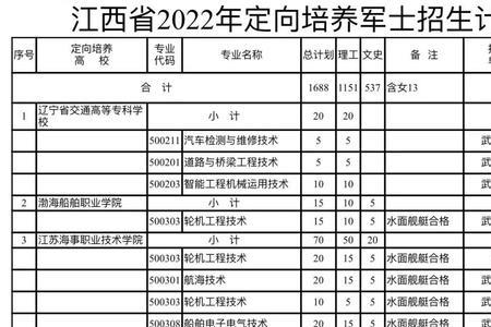 江西2022年农业定向培养怎么报名