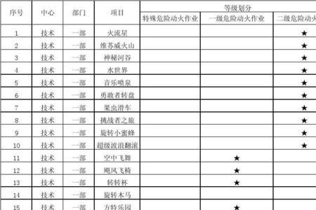 可燃气体属于几级动火