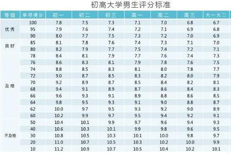 清华大学3000米体测标准