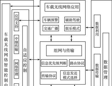 车载通信三种方式