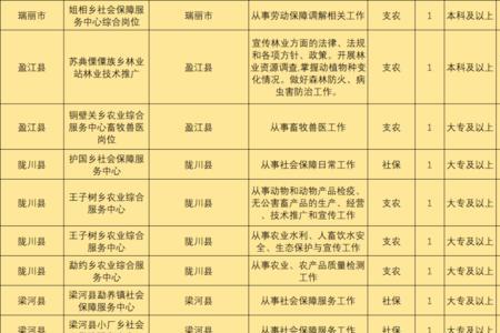 云南省三支一扶2023报考时间