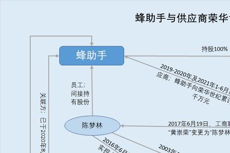 供应商关联关系判定