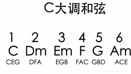 钢琴和弦里Fm-5是什么音