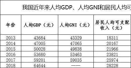 人均可支配收入多少算发达