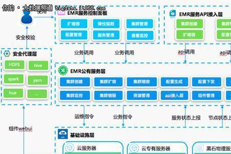 大数据开发和架构开发区别