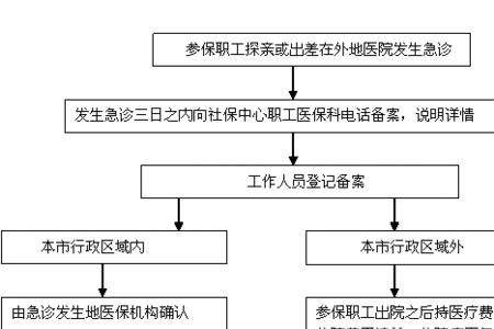 生物制剂医保报销流程