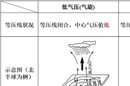 南北半球锋面气旋的异同点