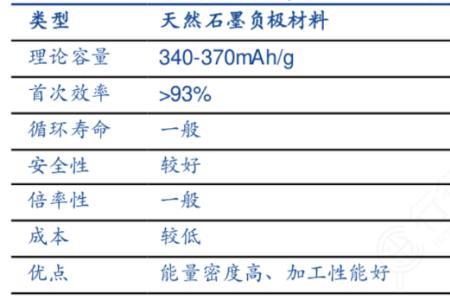 硅基负极对石墨的影响