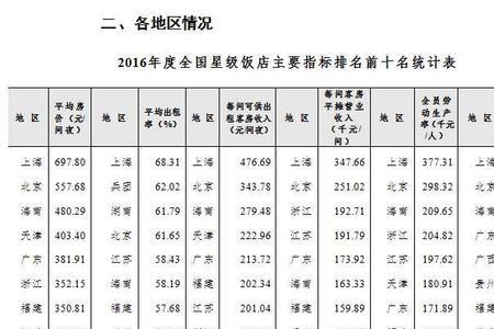 全国城市六星级酒店数量