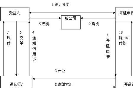 保兑行和开证行的区别