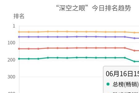 深空之眼70到80需要多少经验