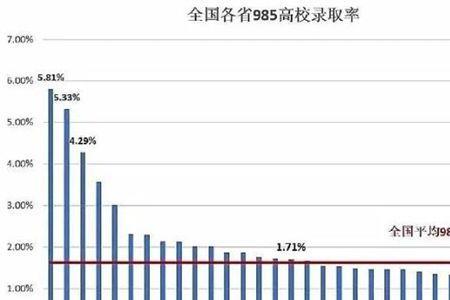 大学录取率50%是哪个政策规定的