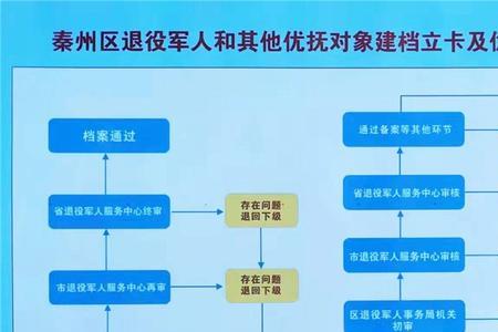 退役军人信息采集后多久公布