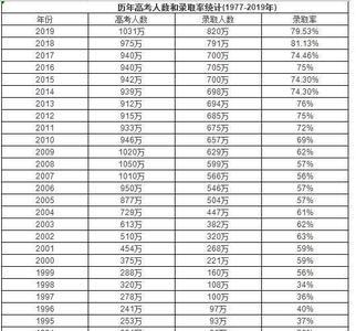 上海淞浦中学历年高考录取率