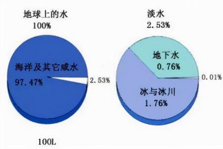 加拿大淡水储量排名