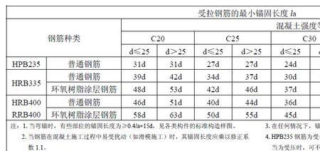 钢筋底筋锚固长度