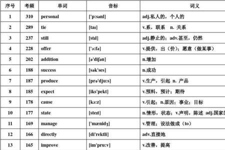 高考英语只要知道单词的意思吗