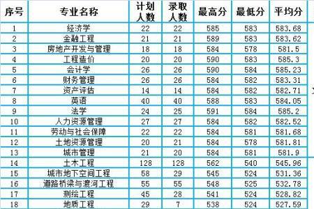 安徽建筑大学专业排名明细