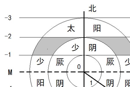 什么叫一阴统三阳