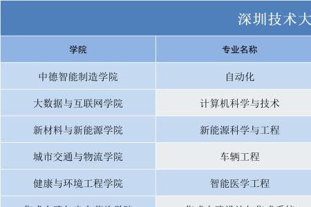 2022年深圳技术大学录取线预测