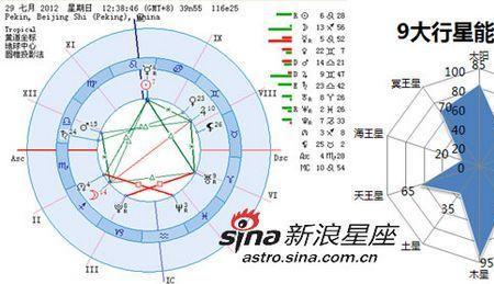 行星和星座落宫如何造句