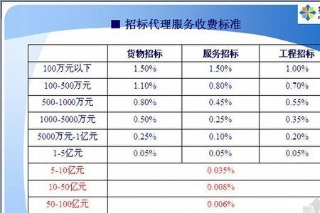 招标代理是否属于依法招标项目