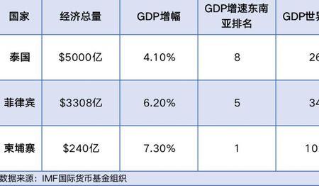 泰国的经济特点