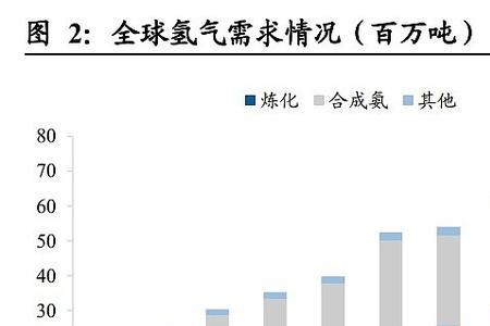 氢气和石油热值对比