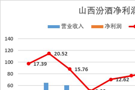 汾酒批发到零售利润有多大