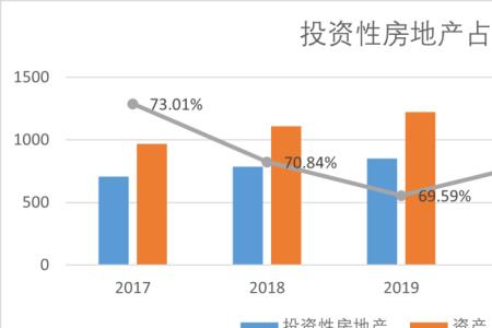 房地产最重要的三个财务指标