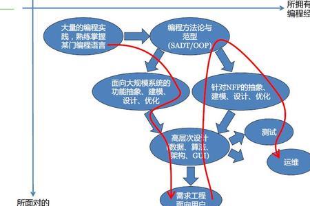 工程和知识技术有什么样的联系