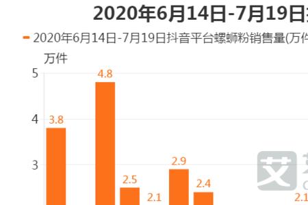 抖音卖一万件货收入多少