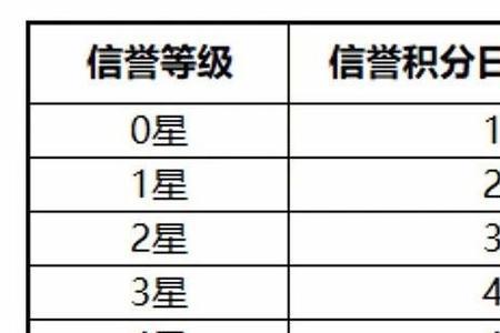 信誉分2级每天可以恢复多少分