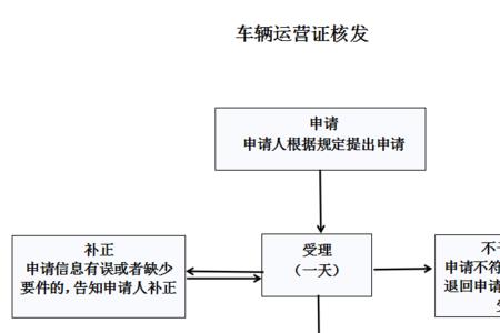 分期买车4s能办理营运证吗