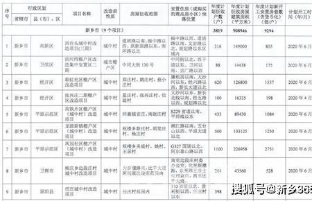 新乡市旧城改造包括啥