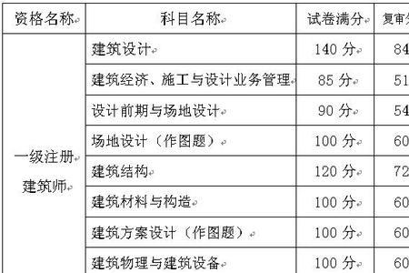 一级注册建筑师几年内初始注册