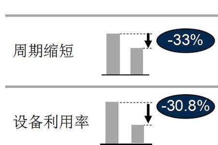 产能利用率和生产效率的区别