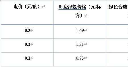 1吨合成氨需要多少氢气