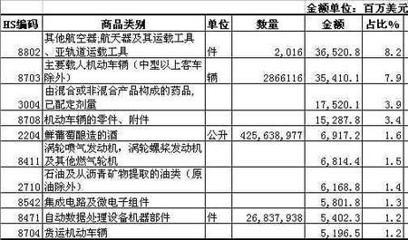 欧洲主要出口商品